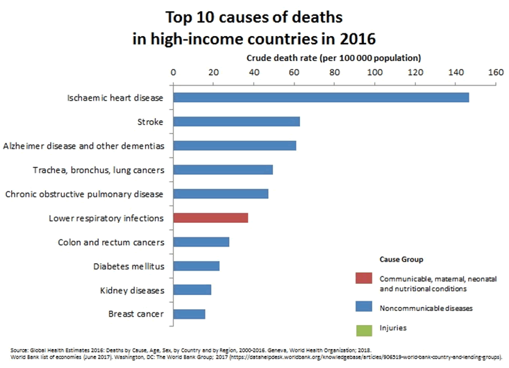 Causas de muerte en México y en el Mundo